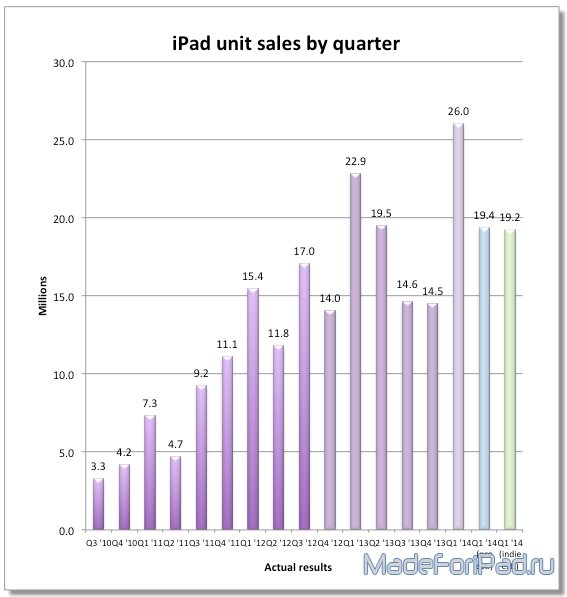 Как быстро Apple продает планшеты iPad?