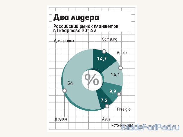 Как быстро жители России покупают планшеты iPad?