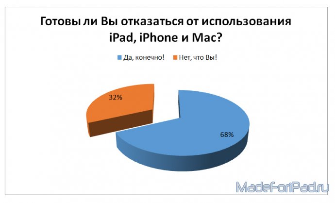 Готовы ли россияне отказаться от iPad, iPhone и Mac?