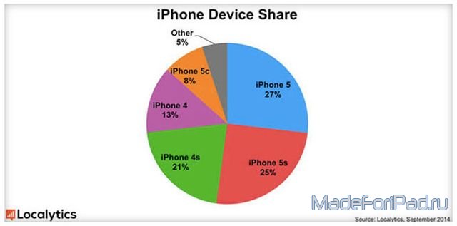 Какие iPhone и iPad самые популярные