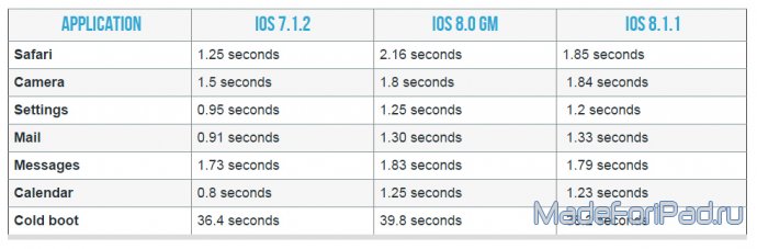 Скорость работы прошивки iOS 8.1.1 на iPad 2 и iPhone 4s